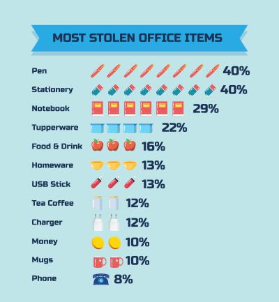 13 Eye-Opening Statistics About Theft in the Workplace   